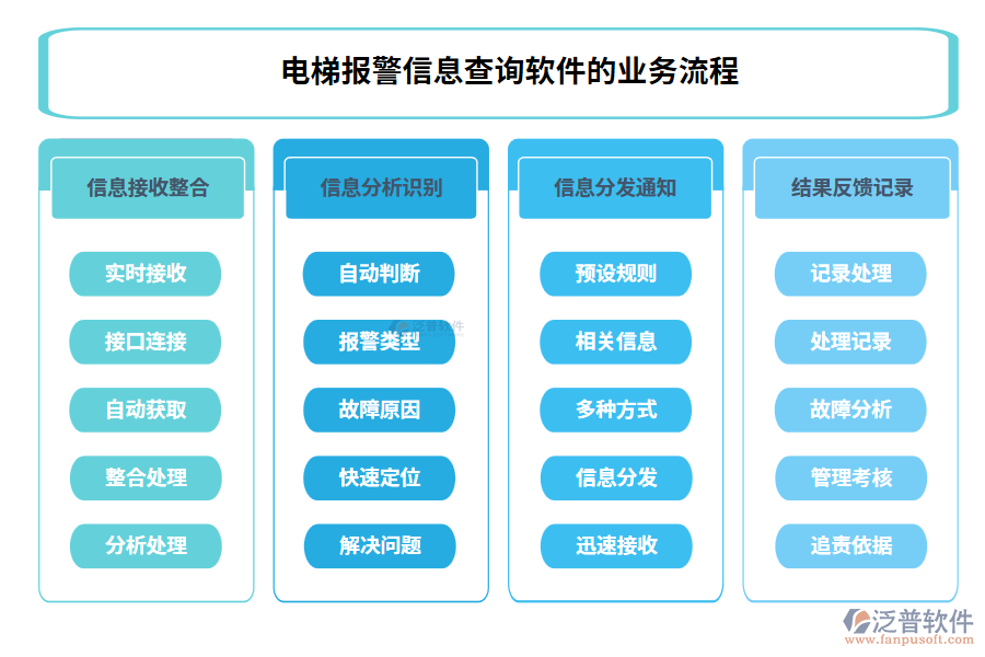 電梯報(bào)警信息查詢軟件的業(yè)務(wù)流程