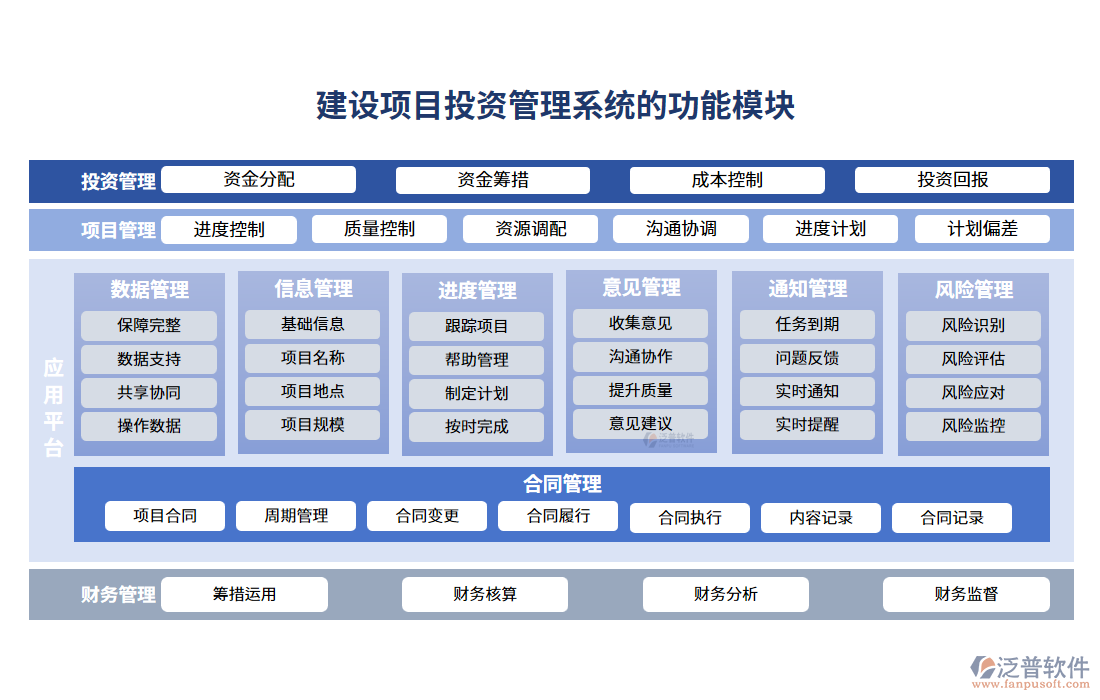 建設項目投資管理系統(tǒng)的功能模塊