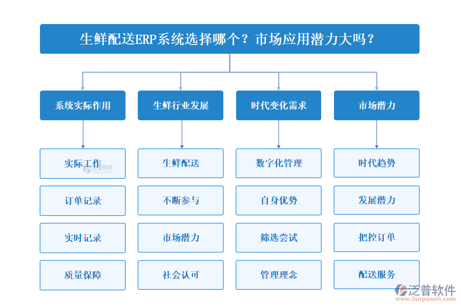 生鮮配送ERP系統(tǒng)選擇哪個？市場應(yīng)用潛力大嗎？