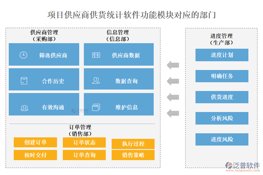 項目供應(yīng)商供貨統(tǒng)計軟件功能模塊對應(yīng)的部門