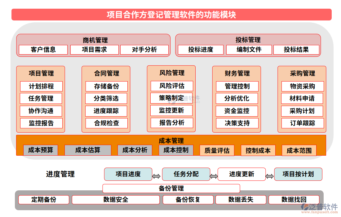 項目合作方登記管理軟件的功能模塊