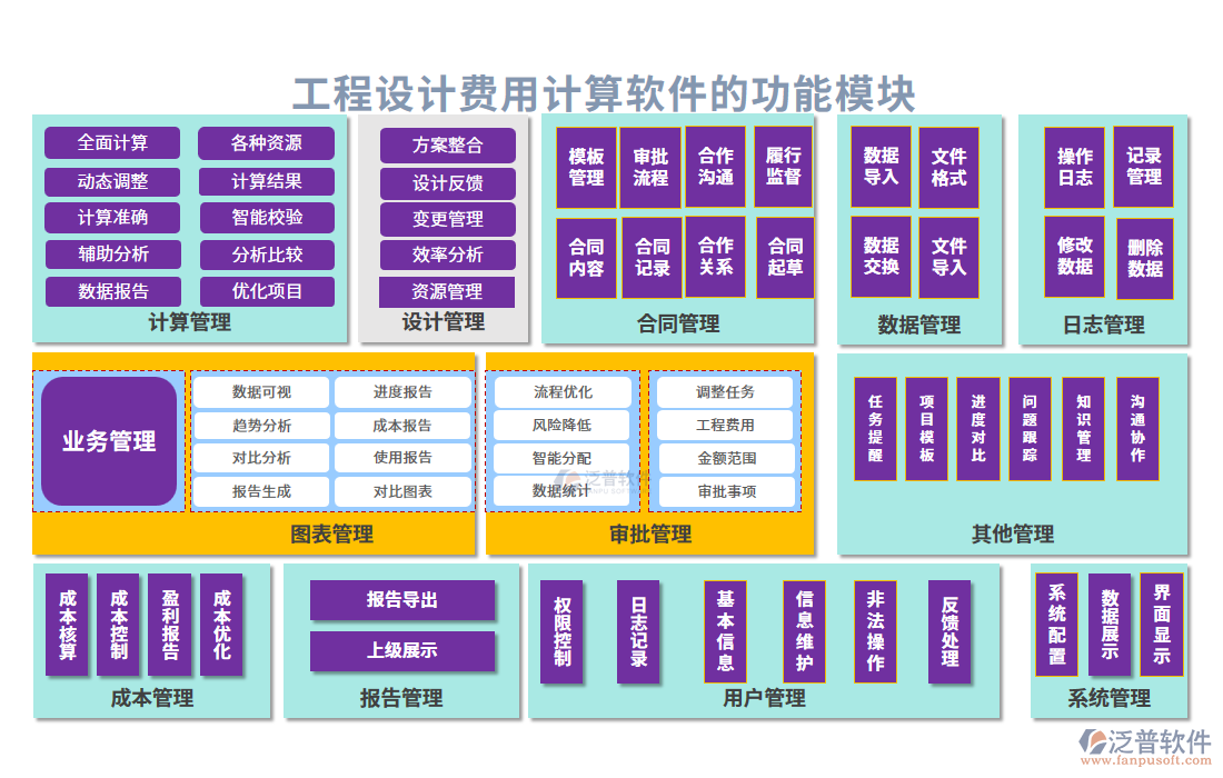 工程設(shè)計費用計算軟件的功能模塊