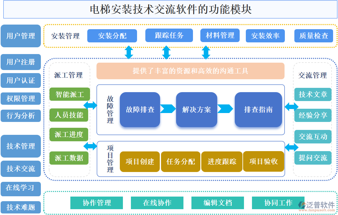 電梯安裝技術(shù)交流軟件