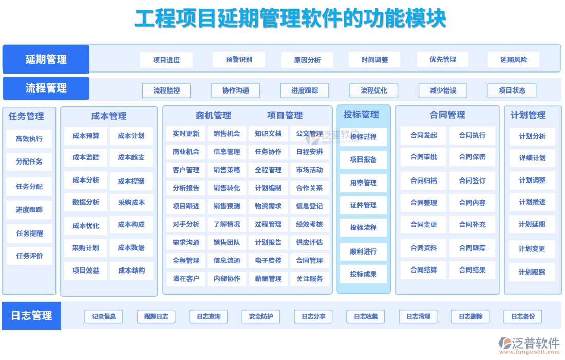 工程項(xiàng)目延期管理軟件的功能模塊