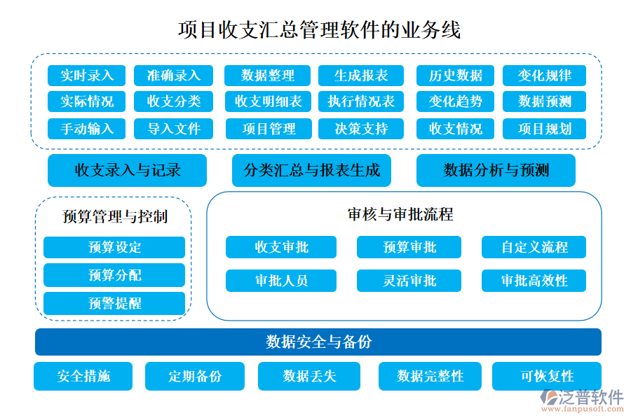 項(xiàng)目收支匯總管理軟件的業(yè)務(wù)線