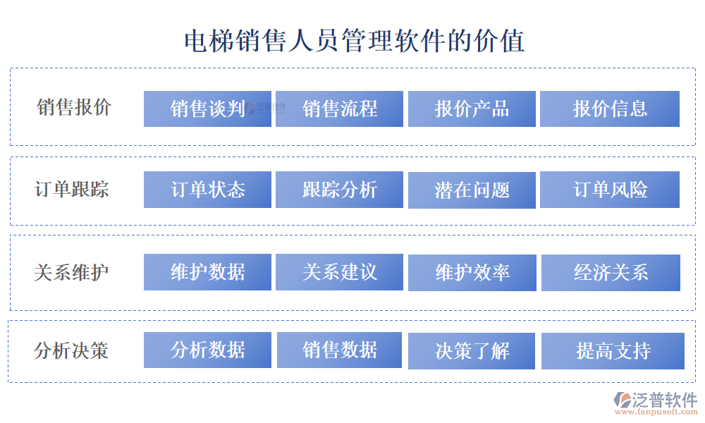 電梯銷售人員管理軟件的業(yè)務(wù)流程