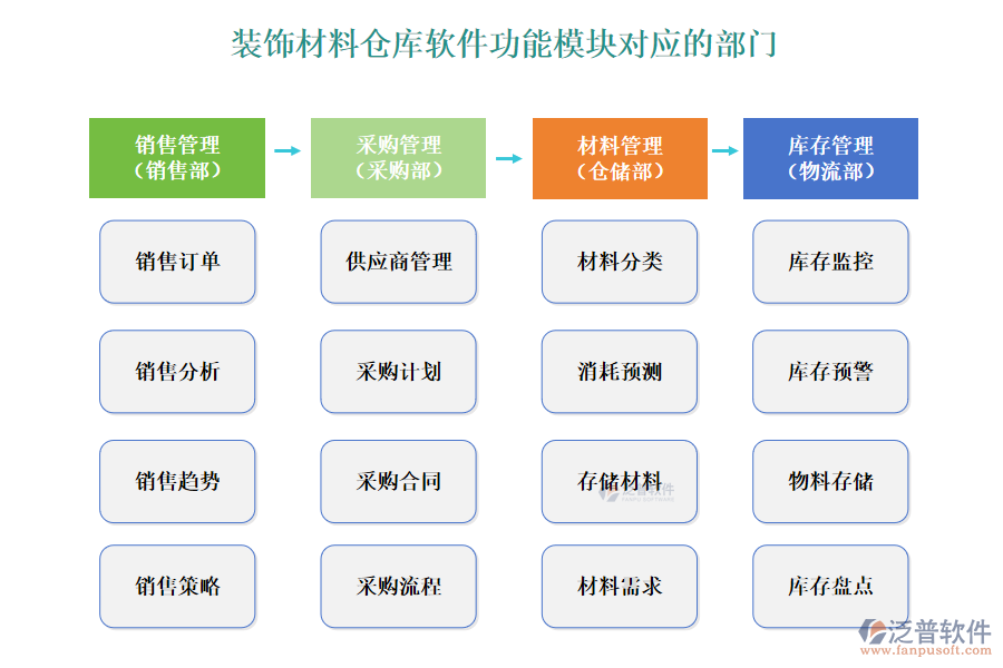 裝飾材料倉庫軟件功能模塊對應的部門