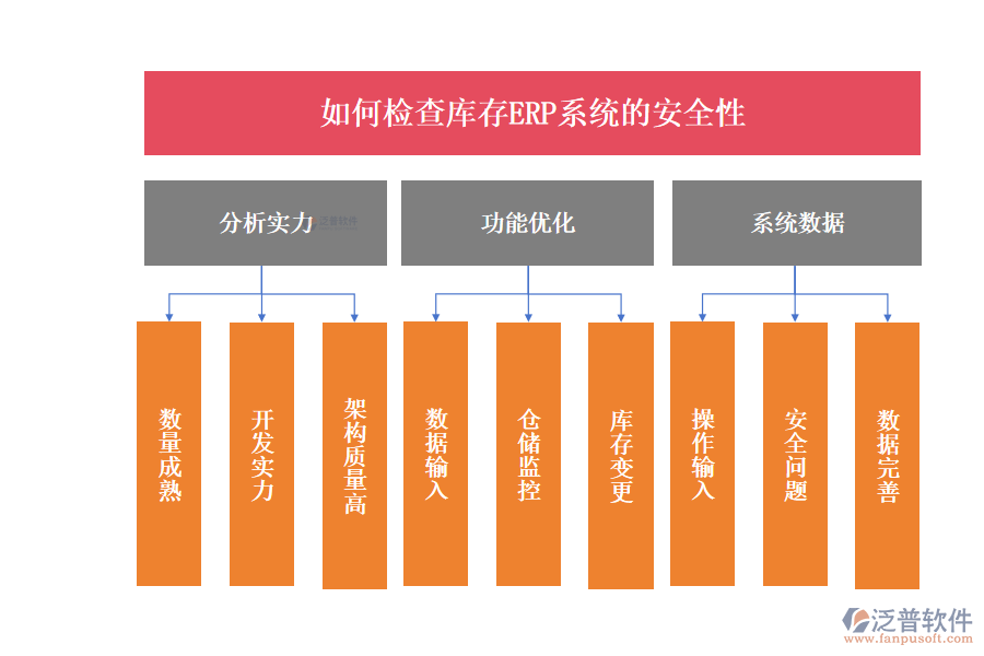 如何檢查庫存ERP系統(tǒng)的安全性