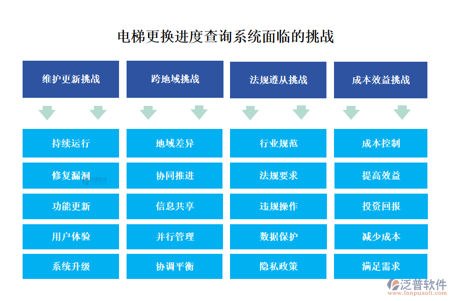 電梯更換進(jìn)度查詢系統(tǒng)面臨的挑戰(zhàn)