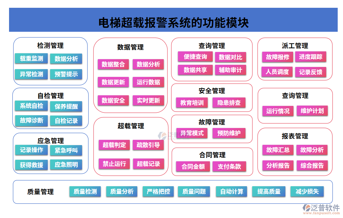 電梯超載報(bào)警系統(tǒng)的功能模塊