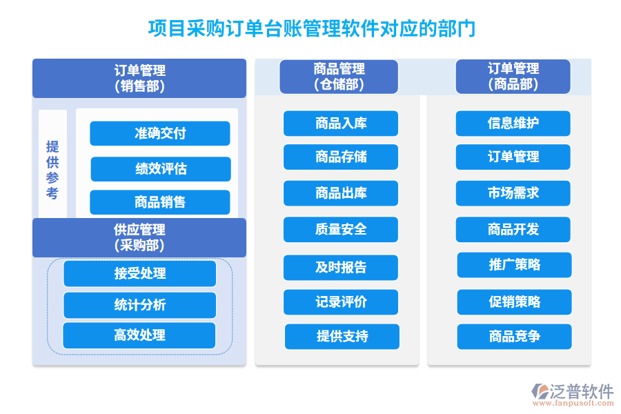 項目采購訂單臺賬管理軟件對應(yīng)的部門