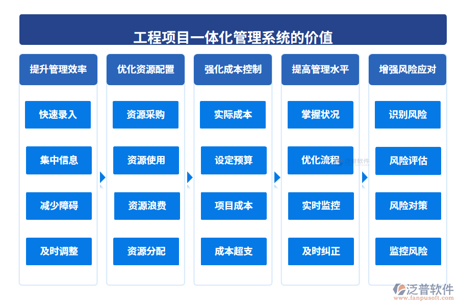 工程項目一體化管理系統(tǒng)的價值