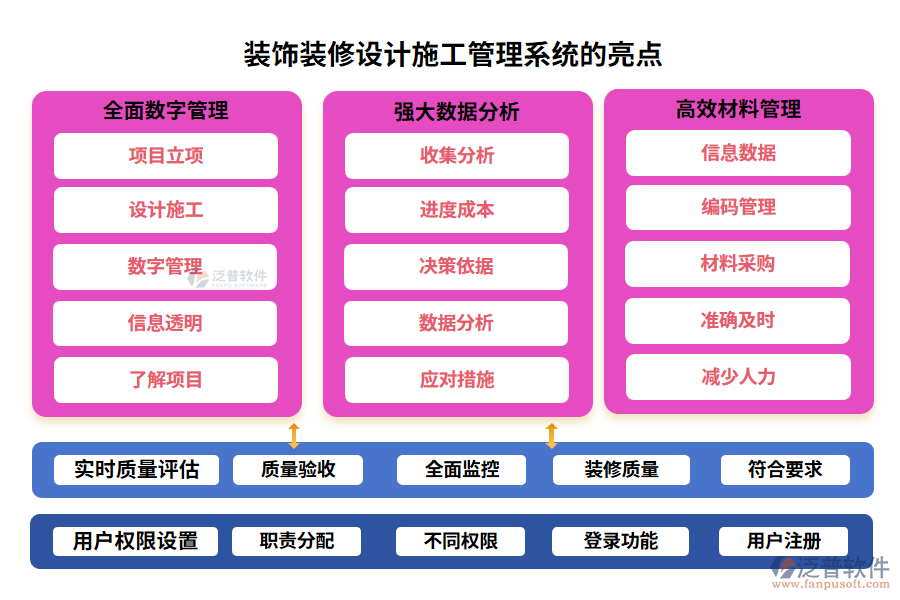 裝飾裝修設(shè)計施工管理系統(tǒng)的亮點