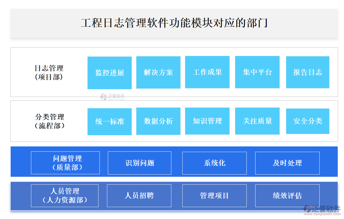 工程日志管理軟件功能模塊對(duì)應(yīng)的部門