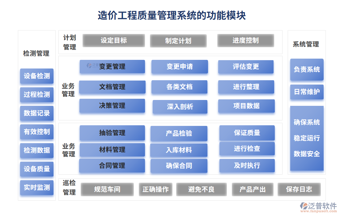 造價工程質量管理系統(tǒng)的功能模塊