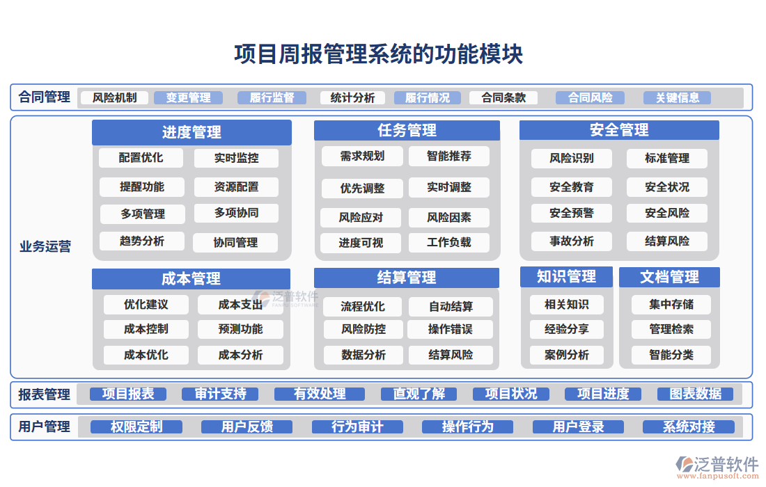 項(xiàng)目管理項(xiàng)目周報(bào)系統(tǒng)的功能模塊