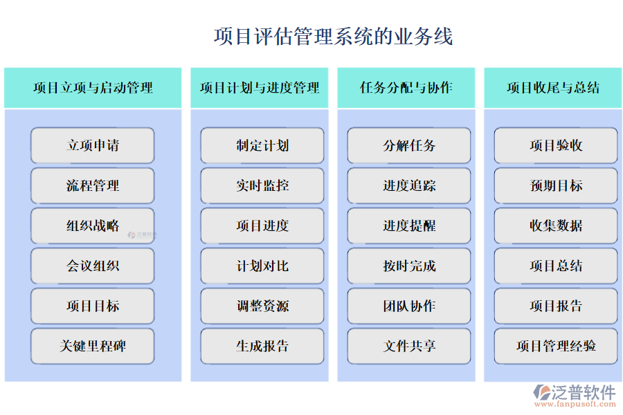 項(xiàng)目評估管理系統(tǒng)的業(yè)務(wù)線