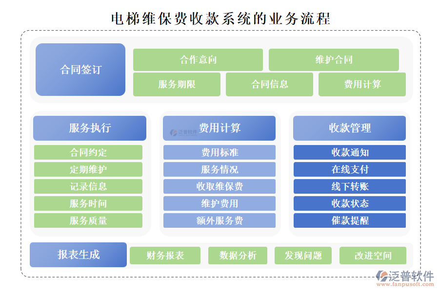 電梯維保費(fèi)收款系統(tǒng)的業(yè)務(wù)流程