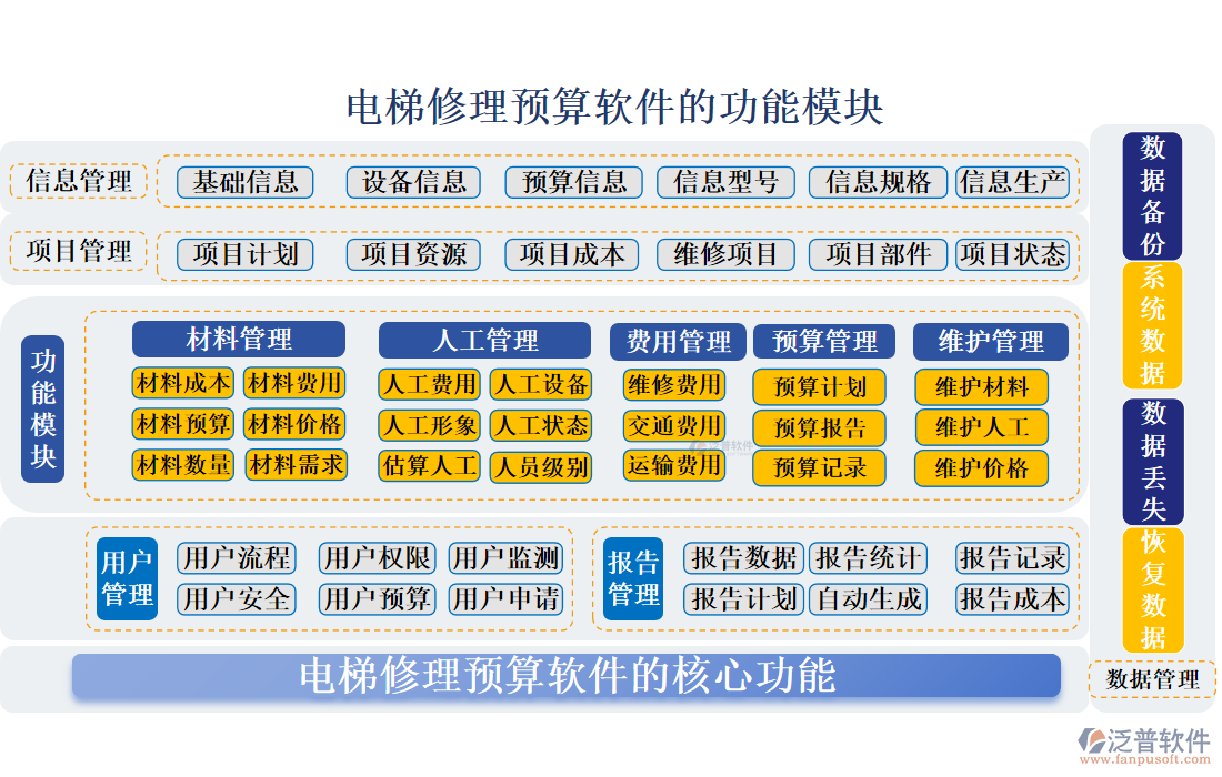 電梯修理預算軟件的功能模塊