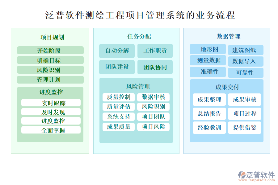 泛普測繪工程項(xiàng)目管理系統(tǒng)的業(yè)務(wù)流程