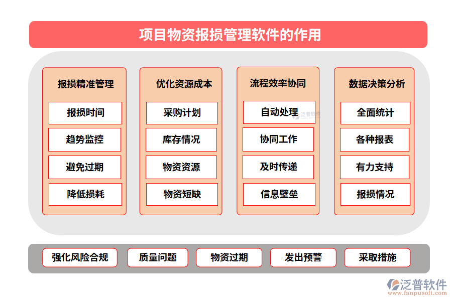 項(xiàng)目物資報(bào)損管理軟件的作用