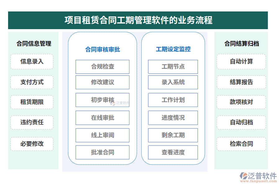 項(xiàng)目租賃合同工期管理軟件的業(yè)務(wù)流程