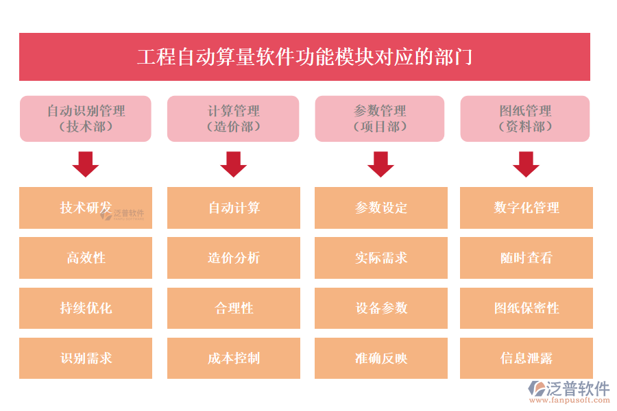 工程自動(dòng)算量軟件功能模塊對(duì)應(yīng)的部門