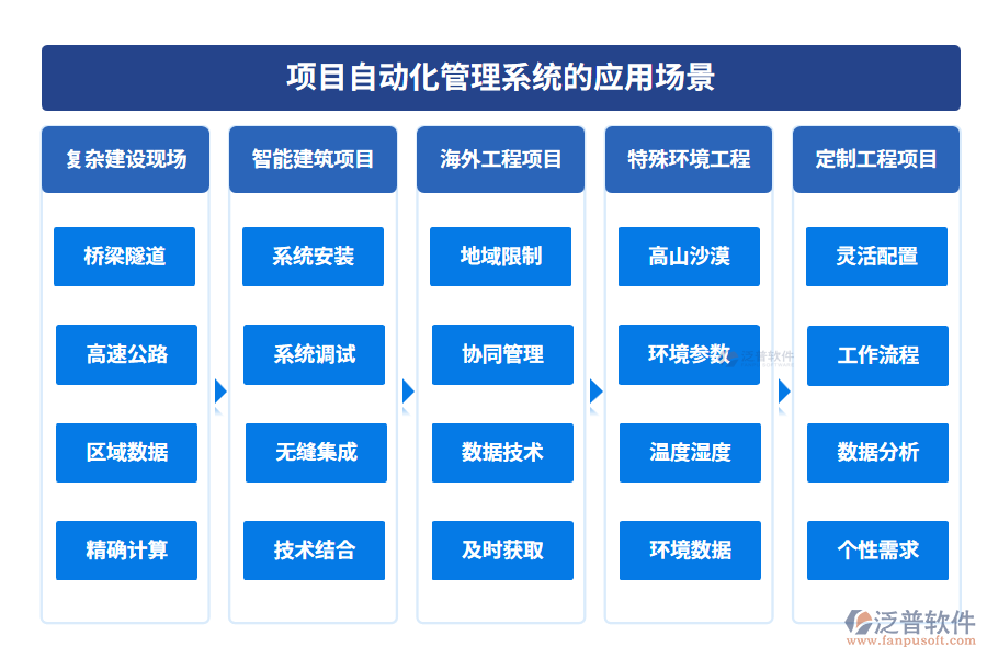 項目自動化管理系統(tǒng)的應用場景