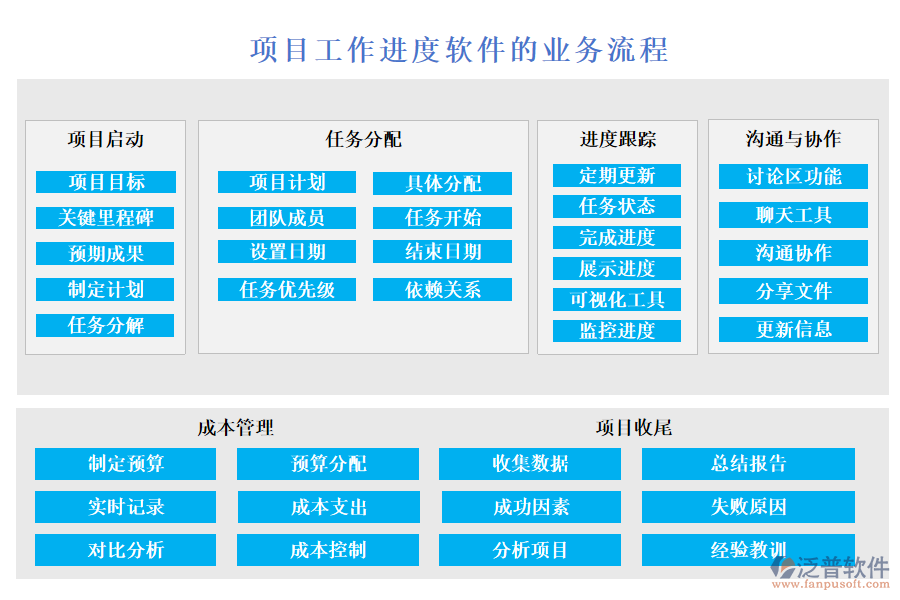 項(xiàng)目工作進(jìn)度軟件的業(yè)務(wù)流程