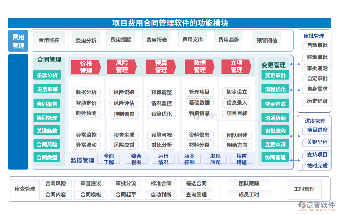 項目費用合同管理軟件的功能模塊