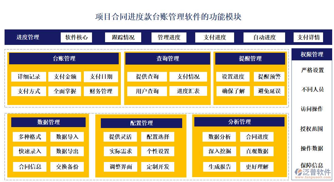 項(xiàng)目合同進(jìn)度款臺賬管理軟件的功能模塊