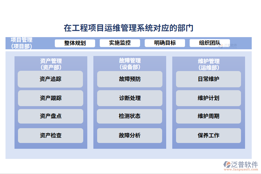 在工程項(xiàng)目運(yùn)維管理系統(tǒng)對(duì)應(yīng)的部門(mén)