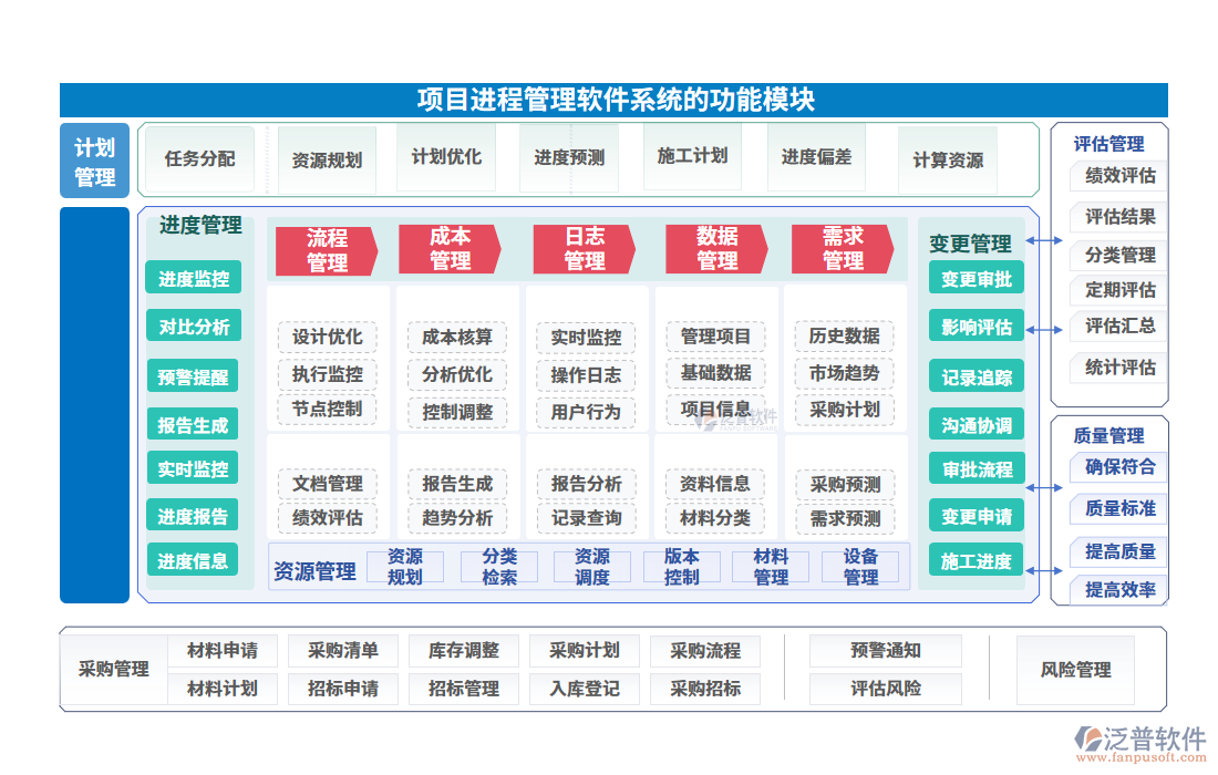 項(xiàng)目進(jìn)程管理軟件系統(tǒng)的功能模塊