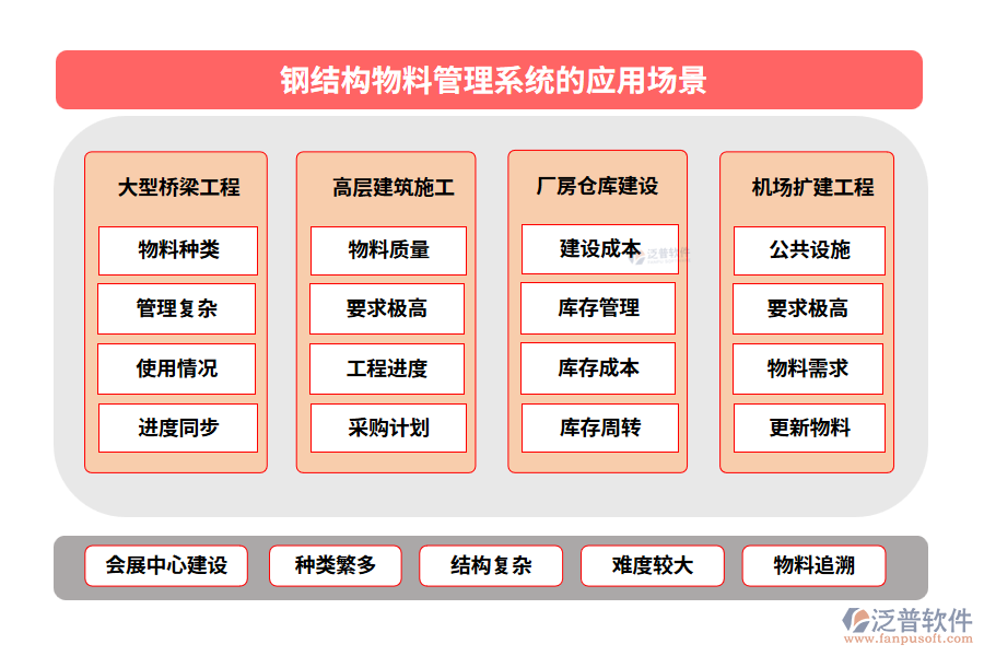 鋼結(jié)構(gòu)物料管理系統(tǒng)的應(yīng)用場景