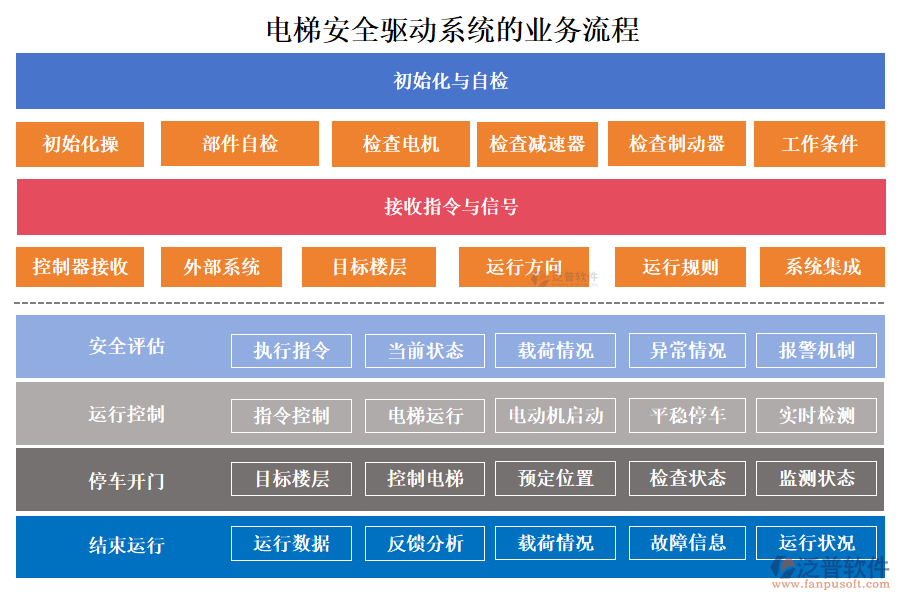 電梯安全驅(qū)動系統(tǒng)的業(yè)務流程