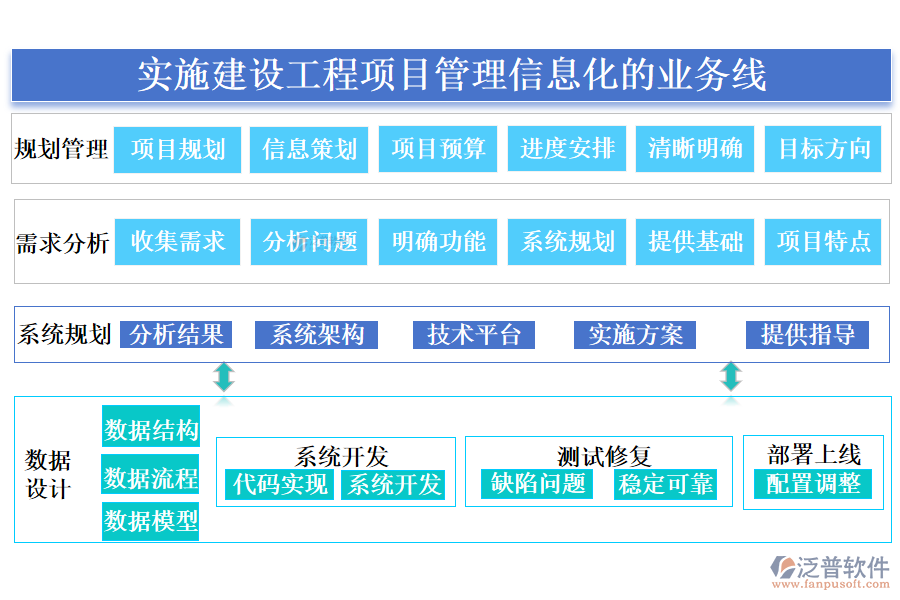 實施建設(shè)工程項目管理信息化的業(yè)務(wù)線