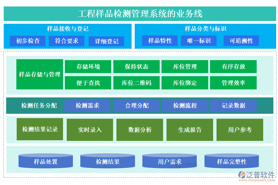 工程樣品檢測管理系統(tǒng)的業(yè)務線