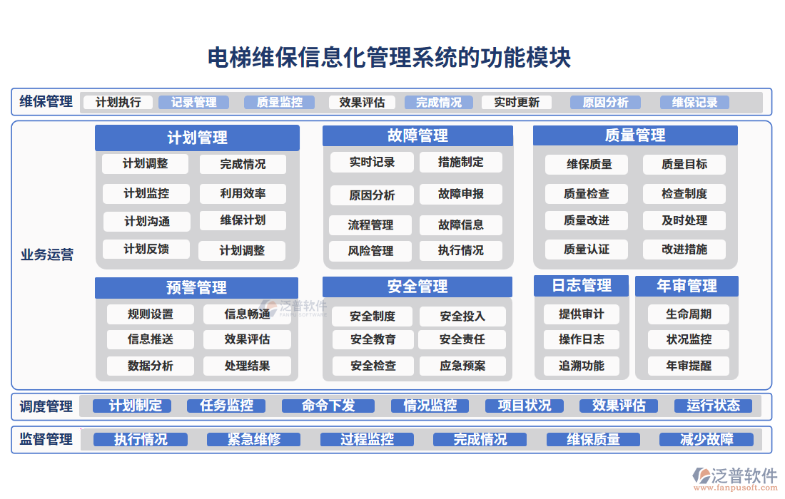 電梯維保信息化管理系統(tǒng)的功能模塊