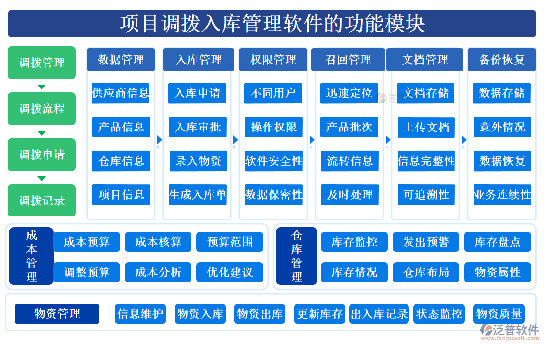 項目調(diào)撥入庫管理軟件