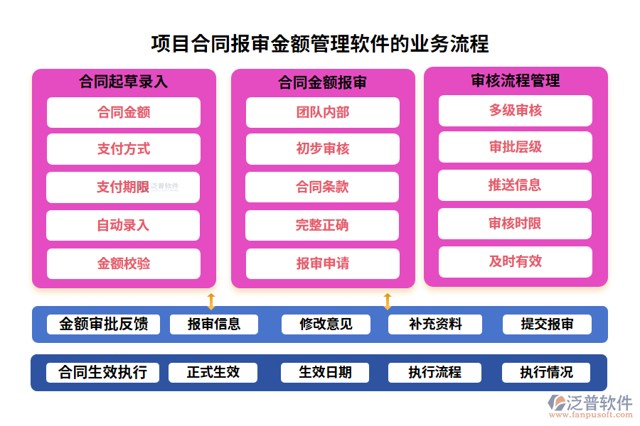 項(xiàng)目合同報(bào)審金額管理軟件的業(yè)務(wù)流程