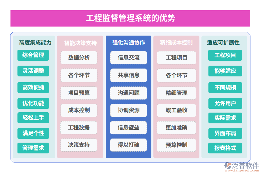 工程監(jiān)督管理系統(tǒng)的優(yōu)勢(shì)