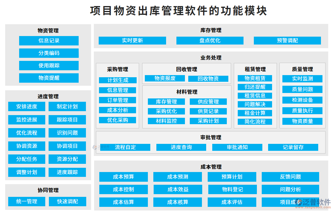 項(xiàng)目物資出庫(kù)管理軟件的功能模塊