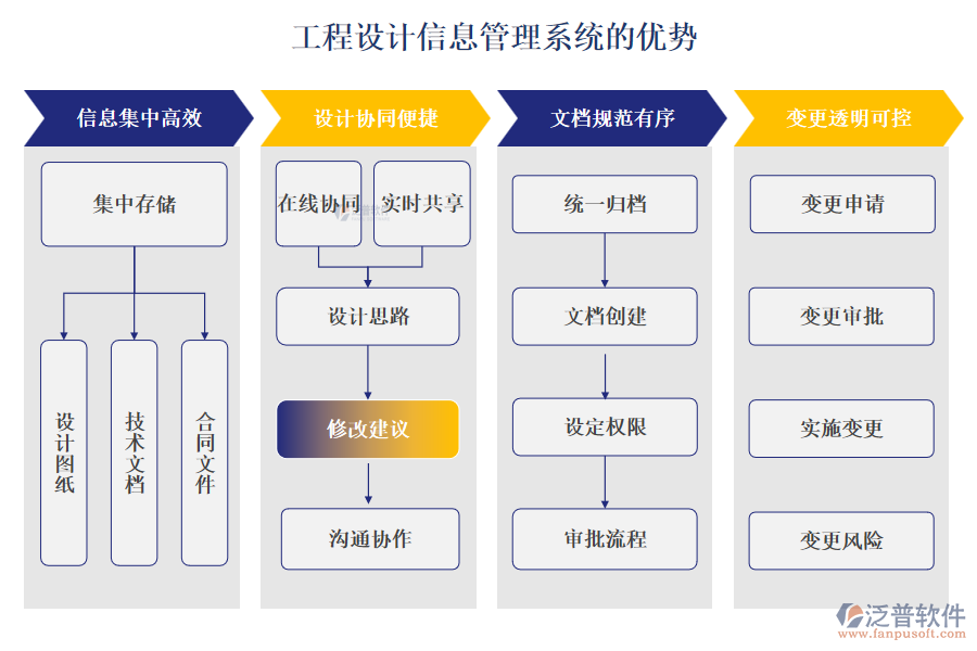 工程設計信息管理系統(tǒng)的優(yōu)勢