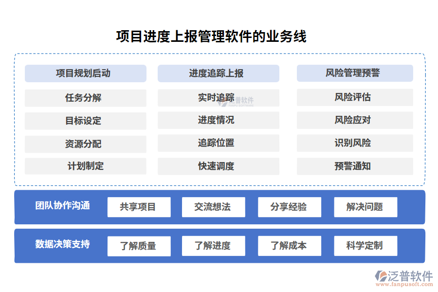 項目進度上報管理軟件的業(yè)務(wù)線