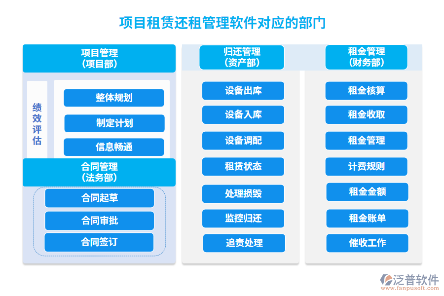 項目租賃還租管理軟件對應(yīng)的部門