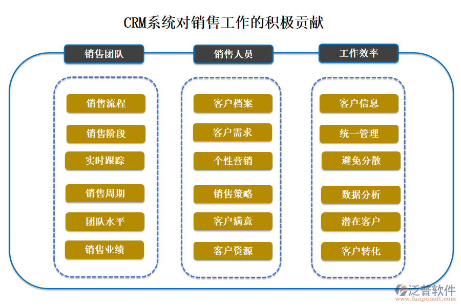 CRM系統(tǒng)對銷售工作的積極貢獻