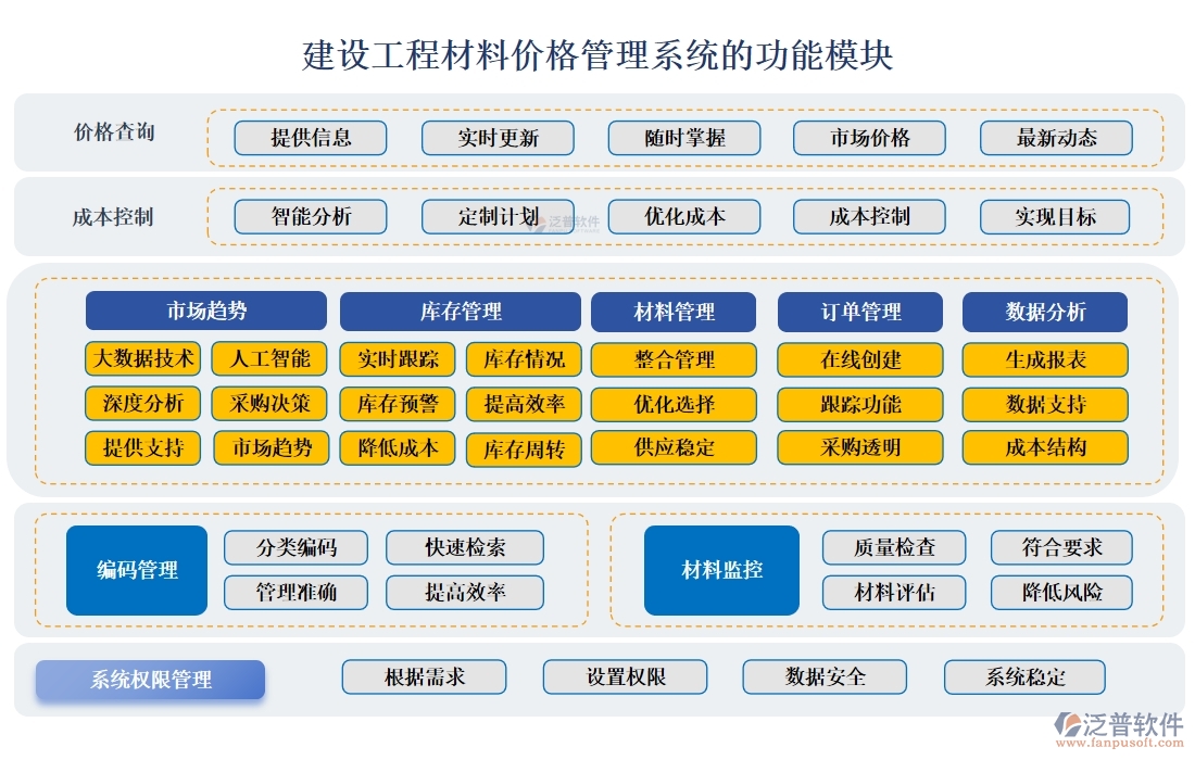 建設(shè)工程材料價(jià)格管理系統(tǒng)，一站式解決價(jià)格、采購、供應(yīng)商、用戶管理難題