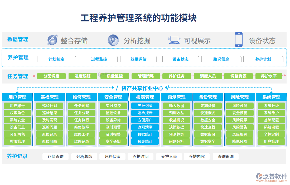 工程養(yǎng)護(hù)管理系統(tǒng)的功能模塊
