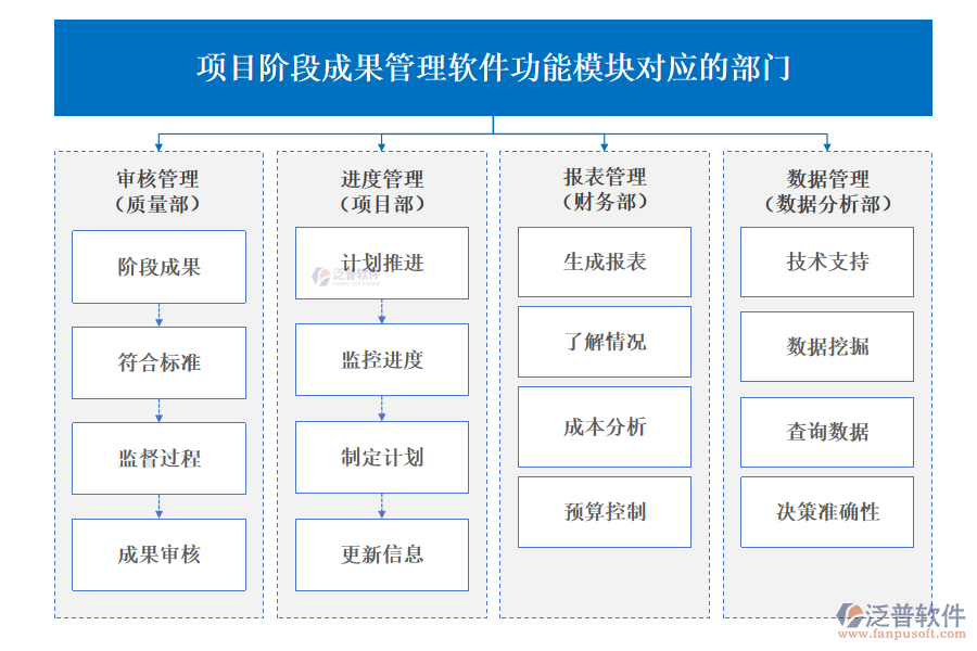 項目階段成果管理軟件功能模塊對應的部門