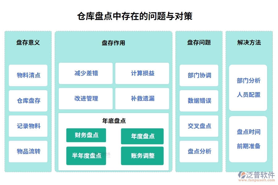 倉庫盤點(diǎn)中存在的問題與對策